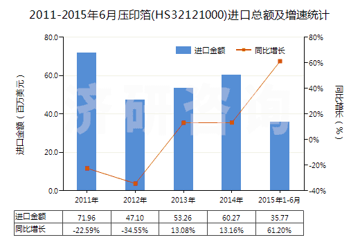 2011-2015年6月壓印箔(HS32121000)進(jìn)口總額及增速統(tǒng)計(jì)
